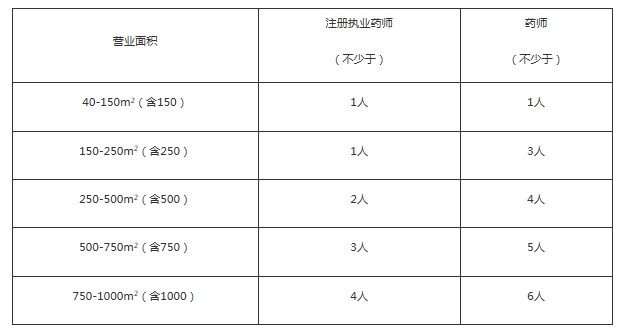 （有效期至2029年8月28日）上海市藥品監(jiān)督管理局關(guān)于印發(fā)《上海市藥品零售企業(yè)許可驗收實施細(xì)則》的通知